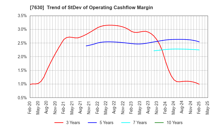 7630 ICHIBANYA CO.,LTD.: Trend of StDev of Operating Cashflow Margin