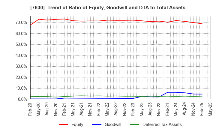 7630 ICHIBANYA CO.,LTD.: Trend of Ratio of Equity, Goodwill and DTA to Total Assets