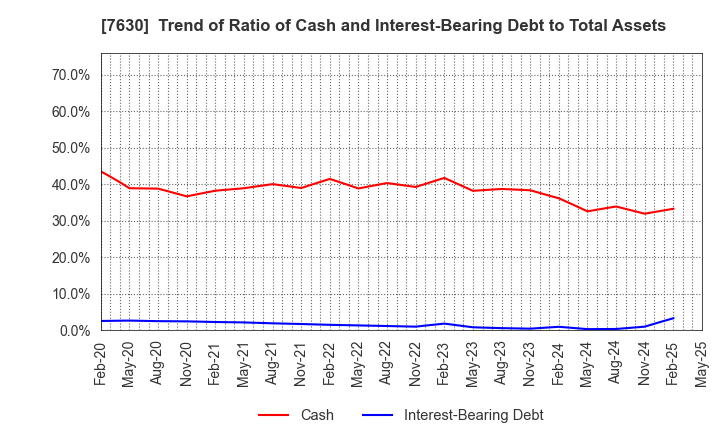 7630 ICHIBANYA CO.,LTD.: Trend of Ratio of Cash and Interest-Bearing Debt to Total Assets