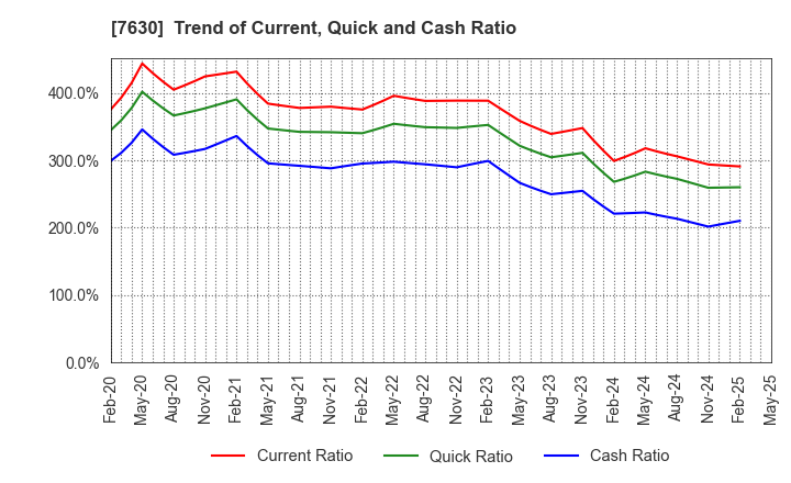 7630 ICHIBANYA CO.,LTD.: Trend of Current, Quick and Cash Ratio