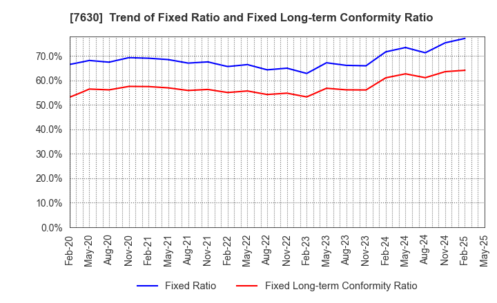 7630 ICHIBANYA CO.,LTD.: Trend of Fixed Ratio and Fixed Long-term Conformity Ratio