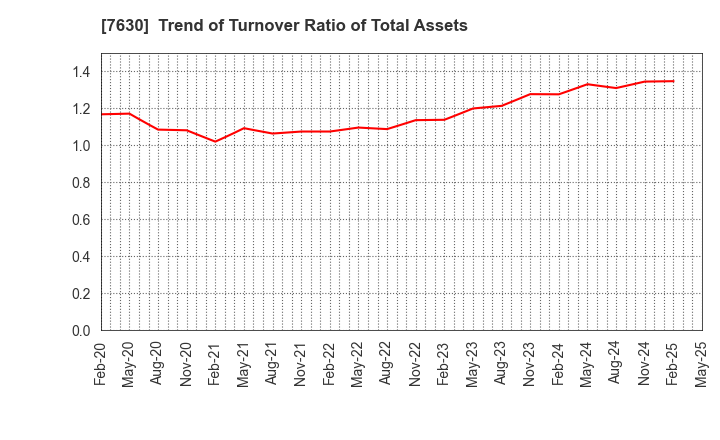 7630 ICHIBANYA CO.,LTD.: Trend of Turnover Ratio of Total Assets