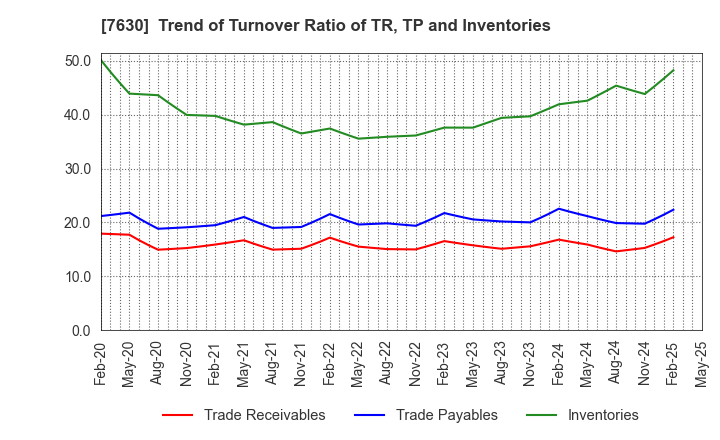 7630 ICHIBANYA CO.,LTD.: Trend of Turnover Ratio of TR, TP and Inventories