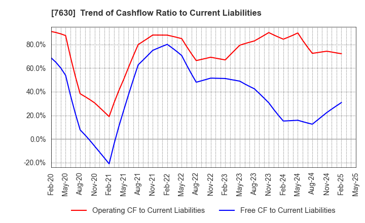 7630 ICHIBANYA CO.,LTD.: Trend of Cashflow Ratio to Current Liabilities