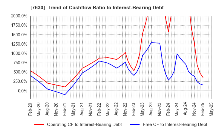 7630 ICHIBANYA CO.,LTD.: Trend of Cashflow Ratio to Interest-Bearing Debt