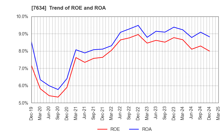 7634 HOSHIIRYO-SANKI CO.,LTD.: Trend of ROE and ROA