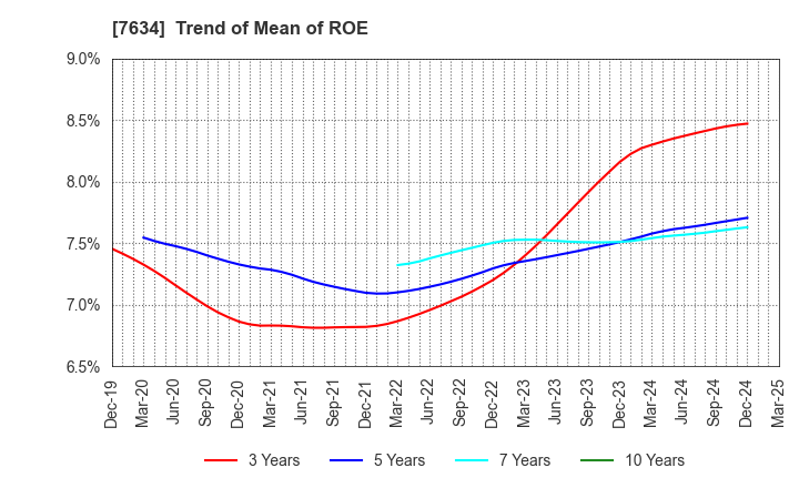 7634 HOSHIIRYO-SANKI CO.,LTD.: Trend of Mean of ROE