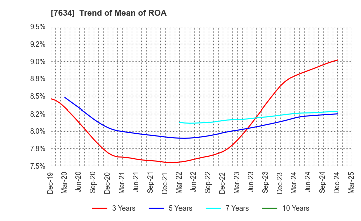 7634 HOSHIIRYO-SANKI CO.,LTD.: Trend of Mean of ROA