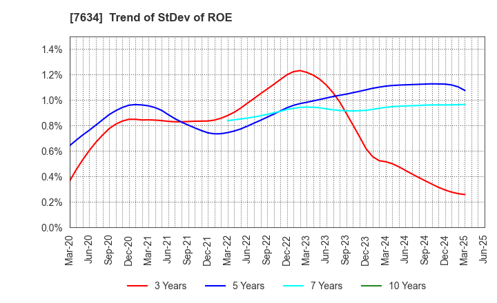 7634 HOSHIIRYO-SANKI CO.,LTD.: Trend of StDev of ROE