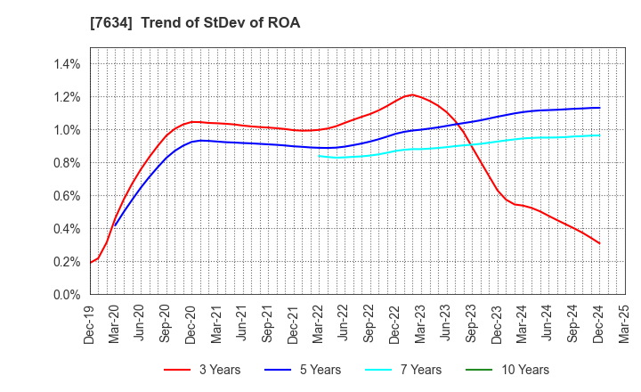 7634 HOSHIIRYO-SANKI CO.,LTD.: Trend of StDev of ROA