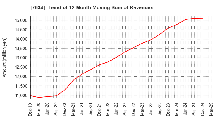 7634 HOSHIIRYO-SANKI CO.,LTD.: Trend of 12-Month Moving Sum of Revenues