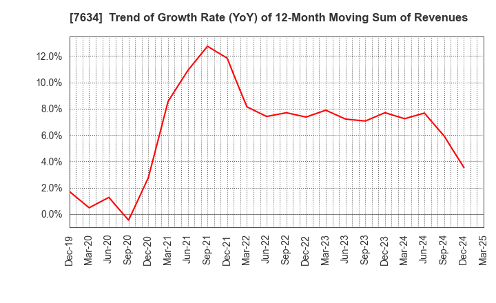 7634 HOSHIIRYO-SANKI CO.,LTD.: Trend of Growth Rate (YoY) of 12-Month Moving Sum of Revenues