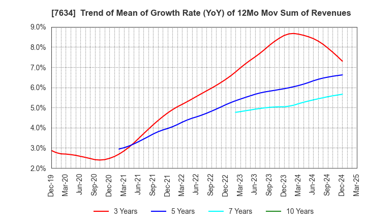 7634 HOSHIIRYO-SANKI CO.,LTD.: Trend of Mean of Growth Rate (YoY) of 12Mo Mov Sum of Revenues