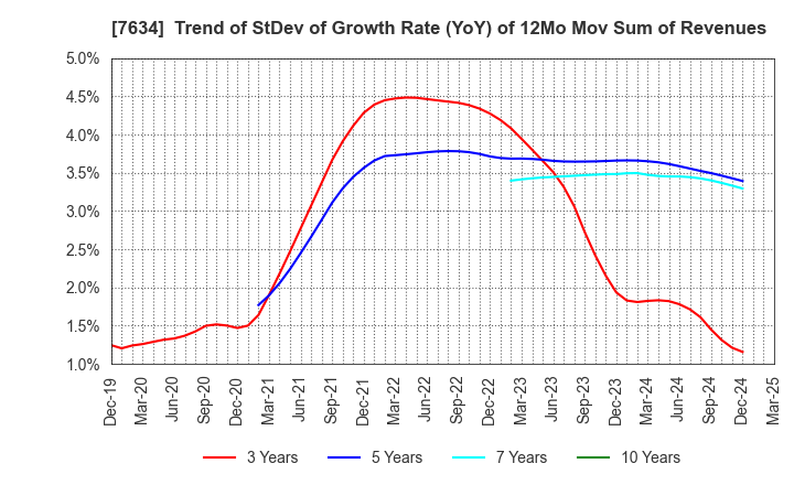 7634 HOSHIIRYO-SANKI CO.,LTD.: Trend of StDev of Growth Rate (YoY) of 12Mo Mov Sum of Revenues