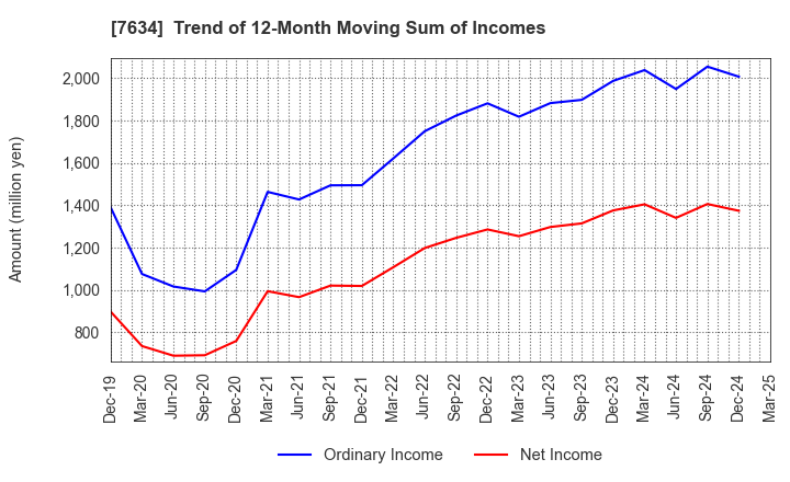 7634 HOSHIIRYO-SANKI CO.,LTD.: Trend of 12-Month Moving Sum of Incomes