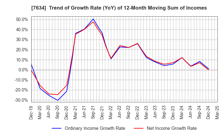 7634 HOSHIIRYO-SANKI CO.,LTD.: Trend of Growth Rate (YoY) of 12-Month Moving Sum of Incomes