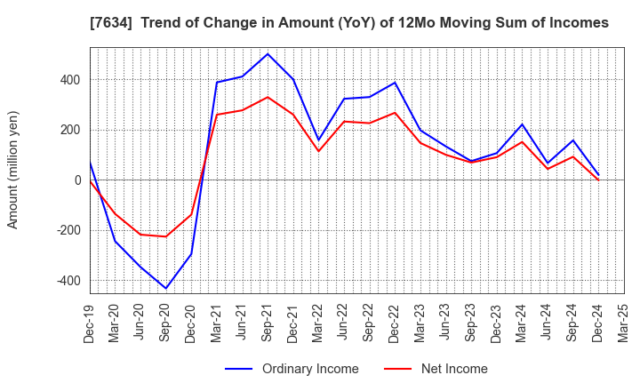 7634 HOSHIIRYO-SANKI CO.,LTD.: Trend of Change in Amount (YoY) of 12Mo Moving Sum of Incomes