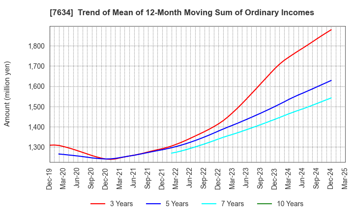 7634 HOSHIIRYO-SANKI CO.,LTD.: Trend of Mean of 12-Month Moving Sum of Ordinary Incomes