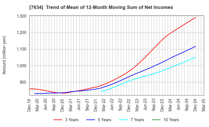 7634 HOSHIIRYO-SANKI CO.,LTD.: Trend of Mean of 12-Month Moving Sum of Net Incomes