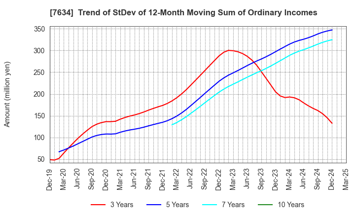 7634 HOSHIIRYO-SANKI CO.,LTD.: Trend of StDev of 12-Month Moving Sum of Ordinary Incomes