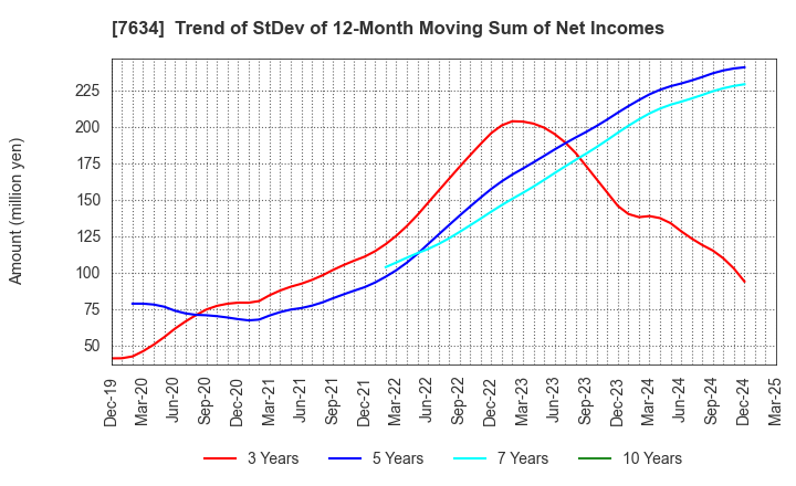7634 HOSHIIRYO-SANKI CO.,LTD.: Trend of StDev of 12-Month Moving Sum of Net Incomes