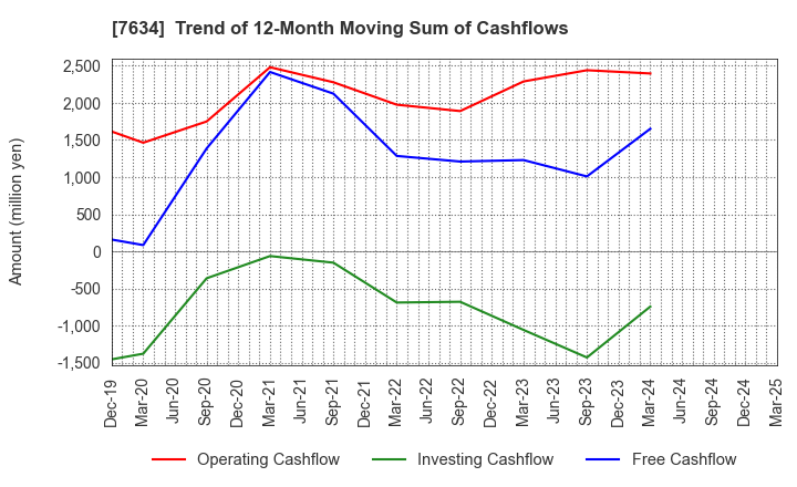 7634 HOSHIIRYO-SANKI CO.,LTD.: Trend of 12-Month Moving Sum of Cashflows
