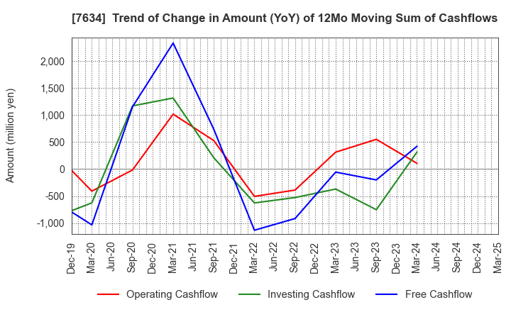 7634 HOSHIIRYO-SANKI CO.,LTD.: Trend of Change in Amount (YoY) of 12Mo Moving Sum of Cashflows