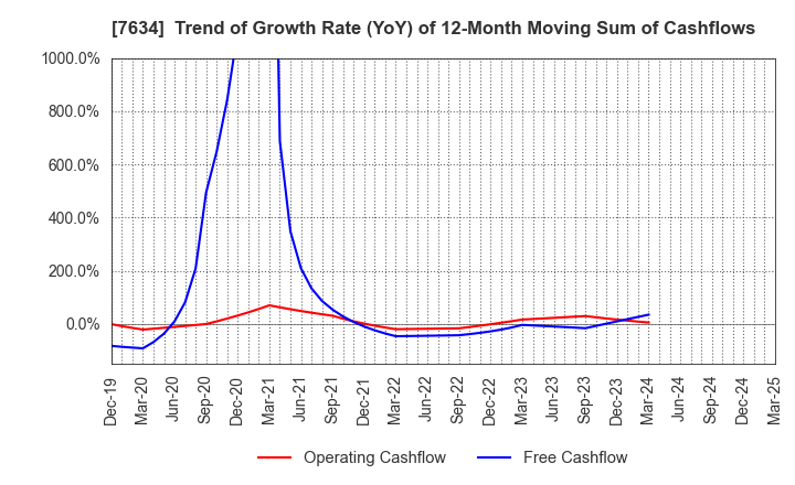 7634 HOSHIIRYO-SANKI CO.,LTD.: Trend of Growth Rate (YoY) of 12-Month Moving Sum of Cashflows