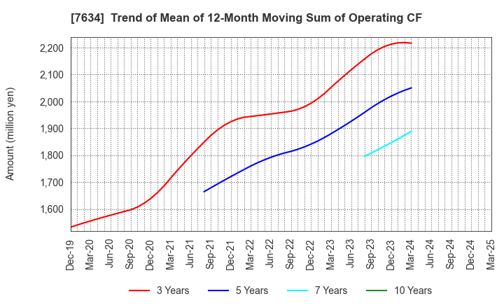 7634 HOSHIIRYO-SANKI CO.,LTD.: Trend of Mean of 12-Month Moving Sum of Operating CF