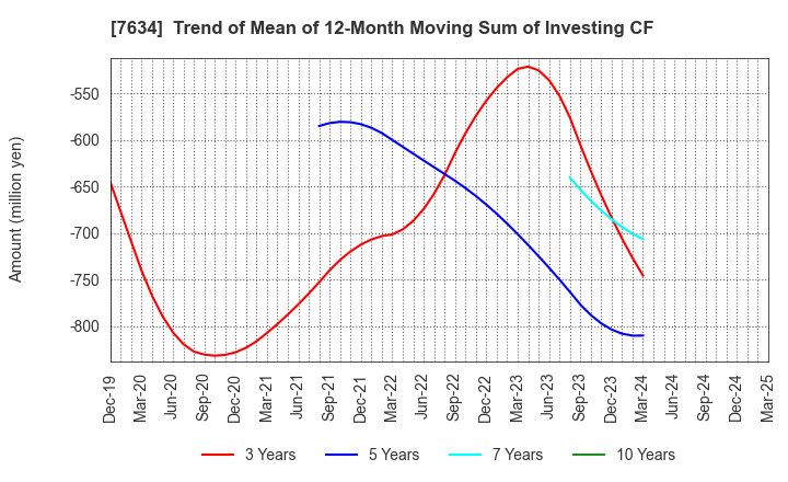 7634 HOSHIIRYO-SANKI CO.,LTD.: Trend of Mean of 12-Month Moving Sum of Investing CF