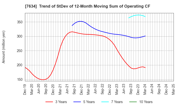 7634 HOSHIIRYO-SANKI CO.,LTD.: Trend of StDev of 12-Month Moving Sum of Operating CF