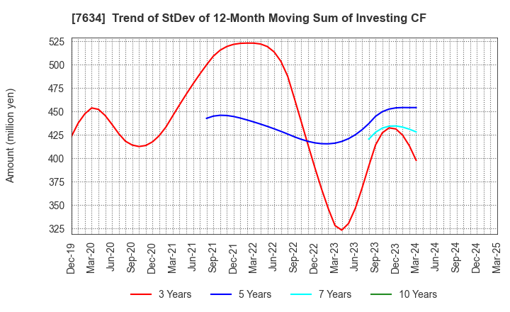 7634 HOSHIIRYO-SANKI CO.,LTD.: Trend of StDev of 12-Month Moving Sum of Investing CF