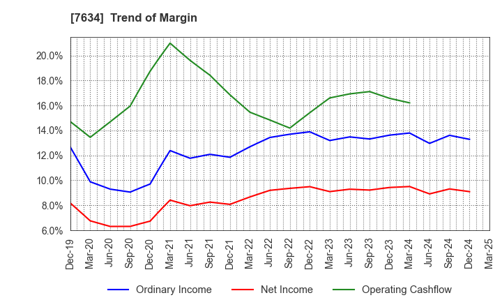 7634 HOSHIIRYO-SANKI CO.,LTD.: Trend of Margin