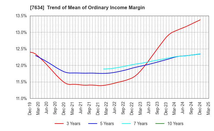 7634 HOSHIIRYO-SANKI CO.,LTD.: Trend of Mean of Ordinary Income Margin
