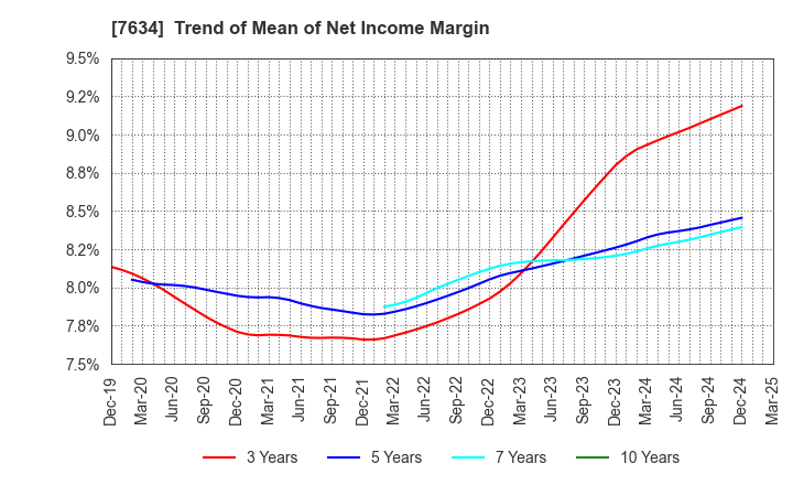 7634 HOSHIIRYO-SANKI CO.,LTD.: Trend of Mean of Net Income Margin