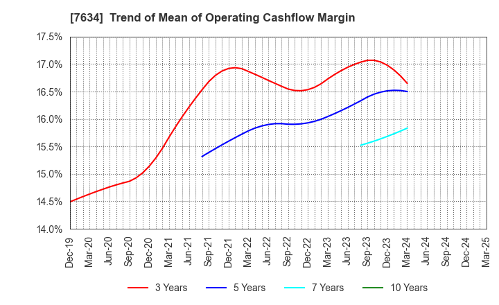 7634 HOSHIIRYO-SANKI CO.,LTD.: Trend of Mean of Operating Cashflow Margin