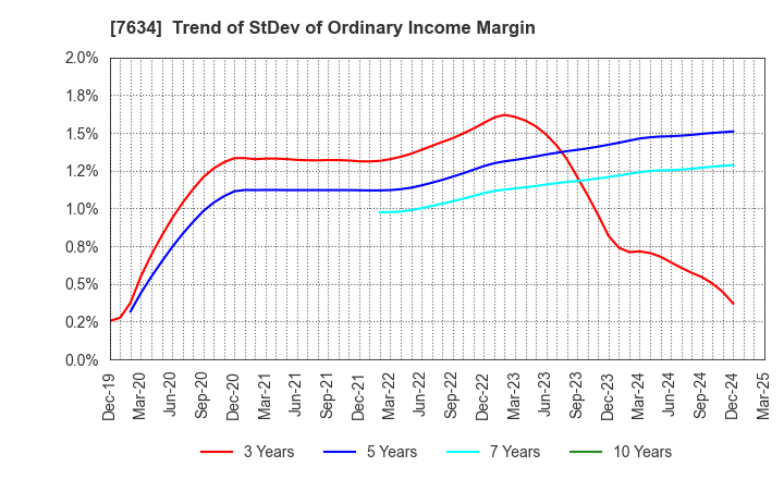 7634 HOSHIIRYO-SANKI CO.,LTD.: Trend of StDev of Ordinary Income Margin