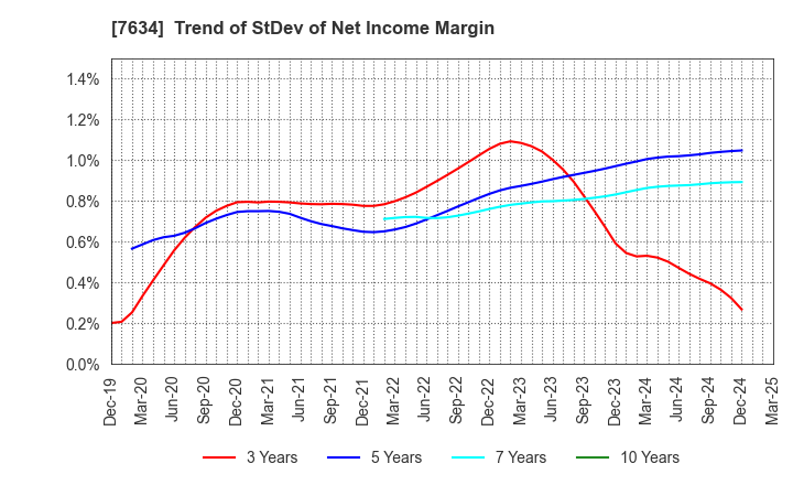 7634 HOSHIIRYO-SANKI CO.,LTD.: Trend of StDev of Net Income Margin