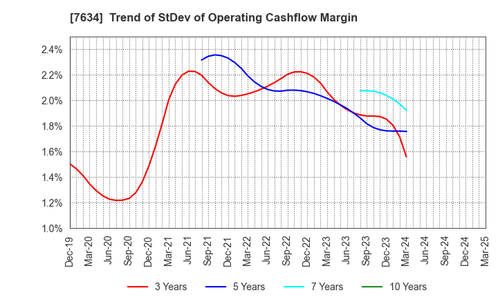 7634 HOSHIIRYO-SANKI CO.,LTD.: Trend of StDev of Operating Cashflow Margin