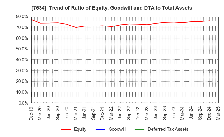 7634 HOSHIIRYO-SANKI CO.,LTD.: Trend of Ratio of Equity, Goodwill and DTA to Total Assets