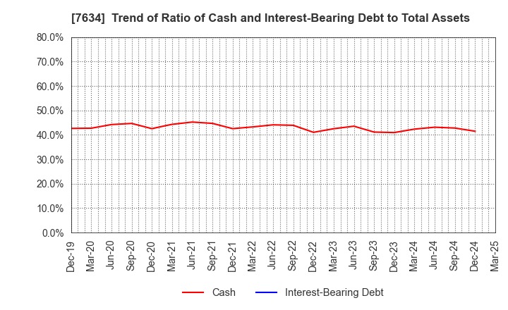 7634 HOSHIIRYO-SANKI CO.,LTD.: Trend of Ratio of Cash and Interest-Bearing Debt to Total Assets