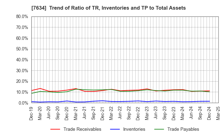 7634 HOSHIIRYO-SANKI CO.,LTD.: Trend of Ratio of TR, Inventories and TP to Total Assets