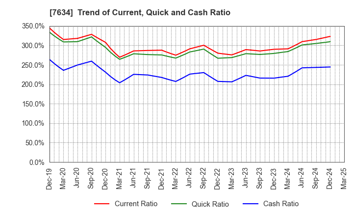 7634 HOSHIIRYO-SANKI CO.,LTD.: Trend of Current, Quick and Cash Ratio