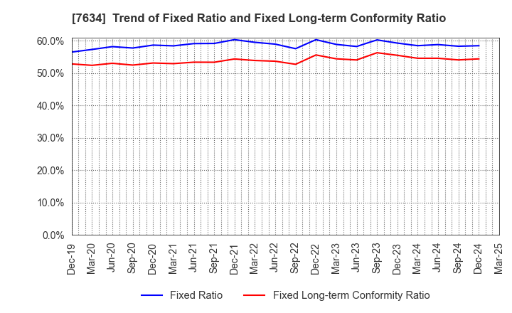 7634 HOSHIIRYO-SANKI CO.,LTD.: Trend of Fixed Ratio and Fixed Long-term Conformity Ratio