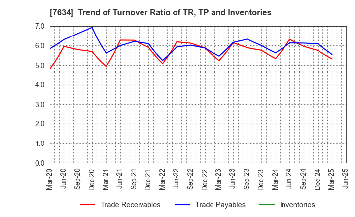7634 HOSHIIRYO-SANKI CO.,LTD.: Trend of Turnover Ratio of TR, TP and Inventories