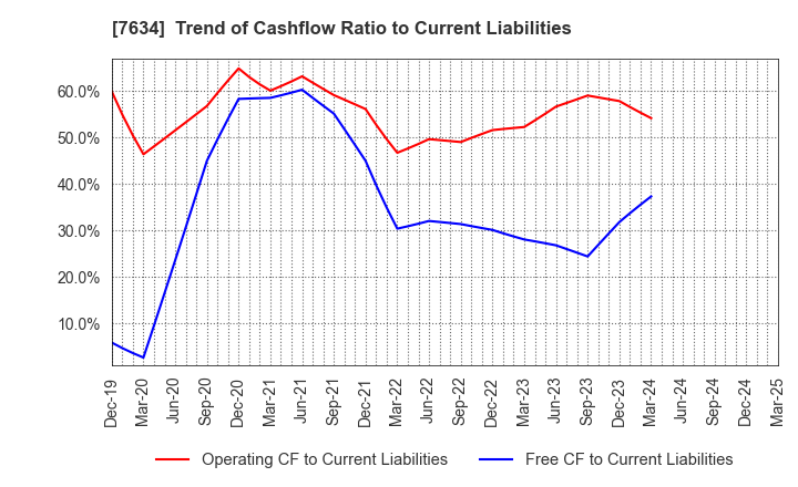 7634 HOSHIIRYO-SANKI CO.,LTD.: Trend of Cashflow Ratio to Current Liabilities