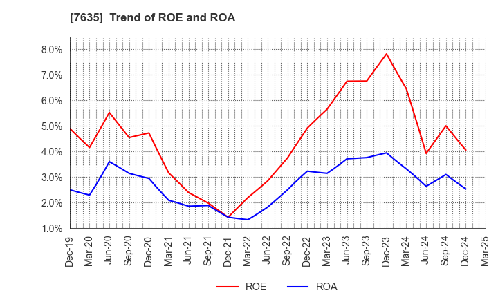 7635 SUGITA ACE CO.,LTD.: Trend of ROE and ROA