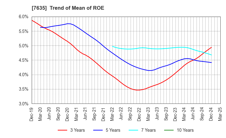 7635 SUGITA ACE CO.,LTD.: Trend of Mean of ROE