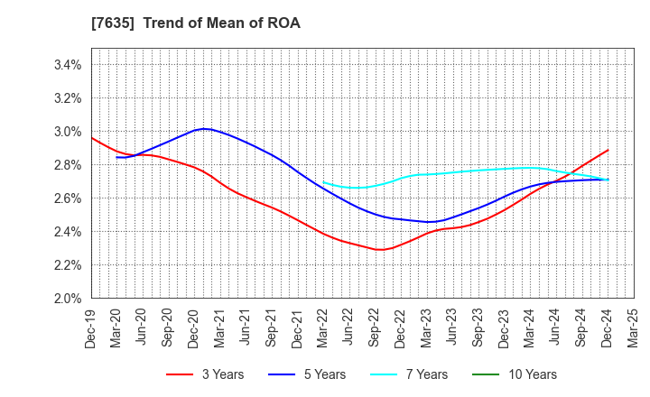 7635 SUGITA ACE CO.,LTD.: Trend of Mean of ROA
