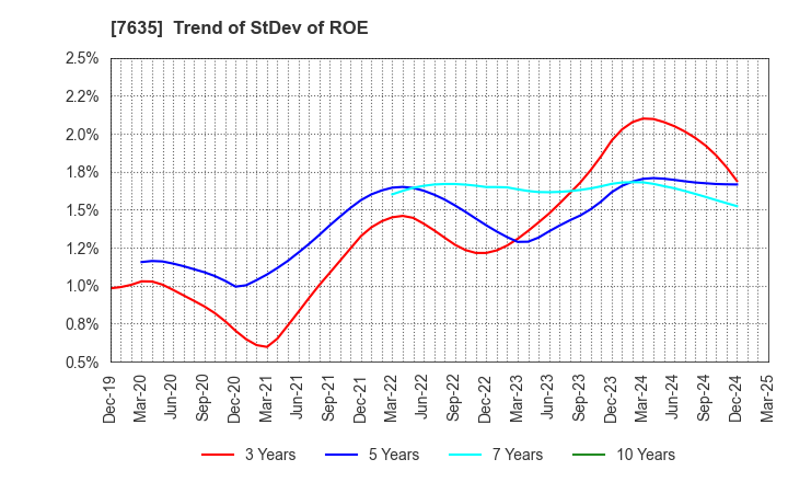 7635 SUGITA ACE CO.,LTD.: Trend of StDev of ROE
